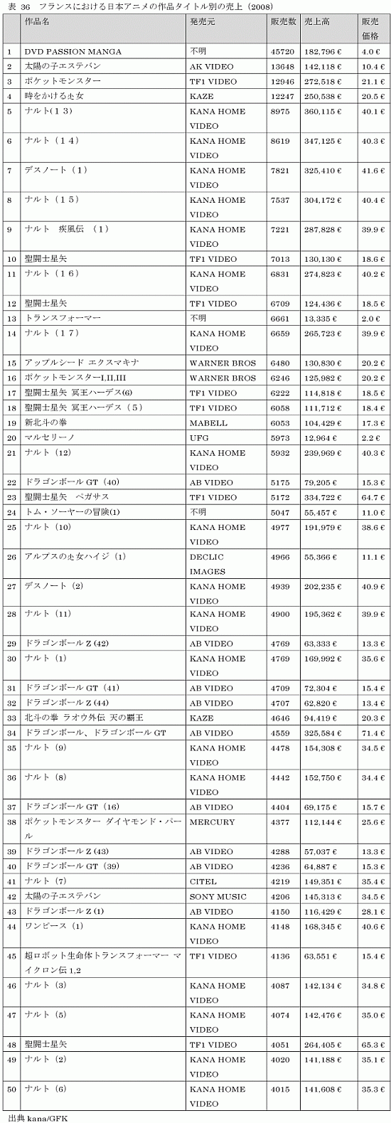 アニメDVD：2008年 １巻あたりの売上トップ50